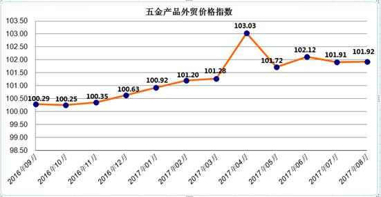 五金产品外贸价格指数.jpg