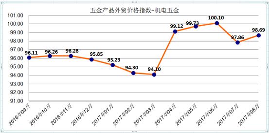 机电五金外贸价格指数.jpg