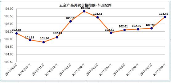 车及配件外贸价格指数.jpg