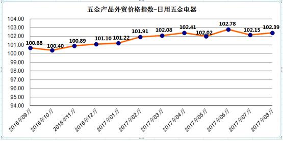 日用五金电器外贸价格指数.jpg