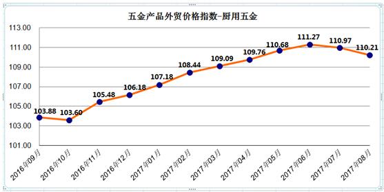 厨用五金外贸价格指数.jpg